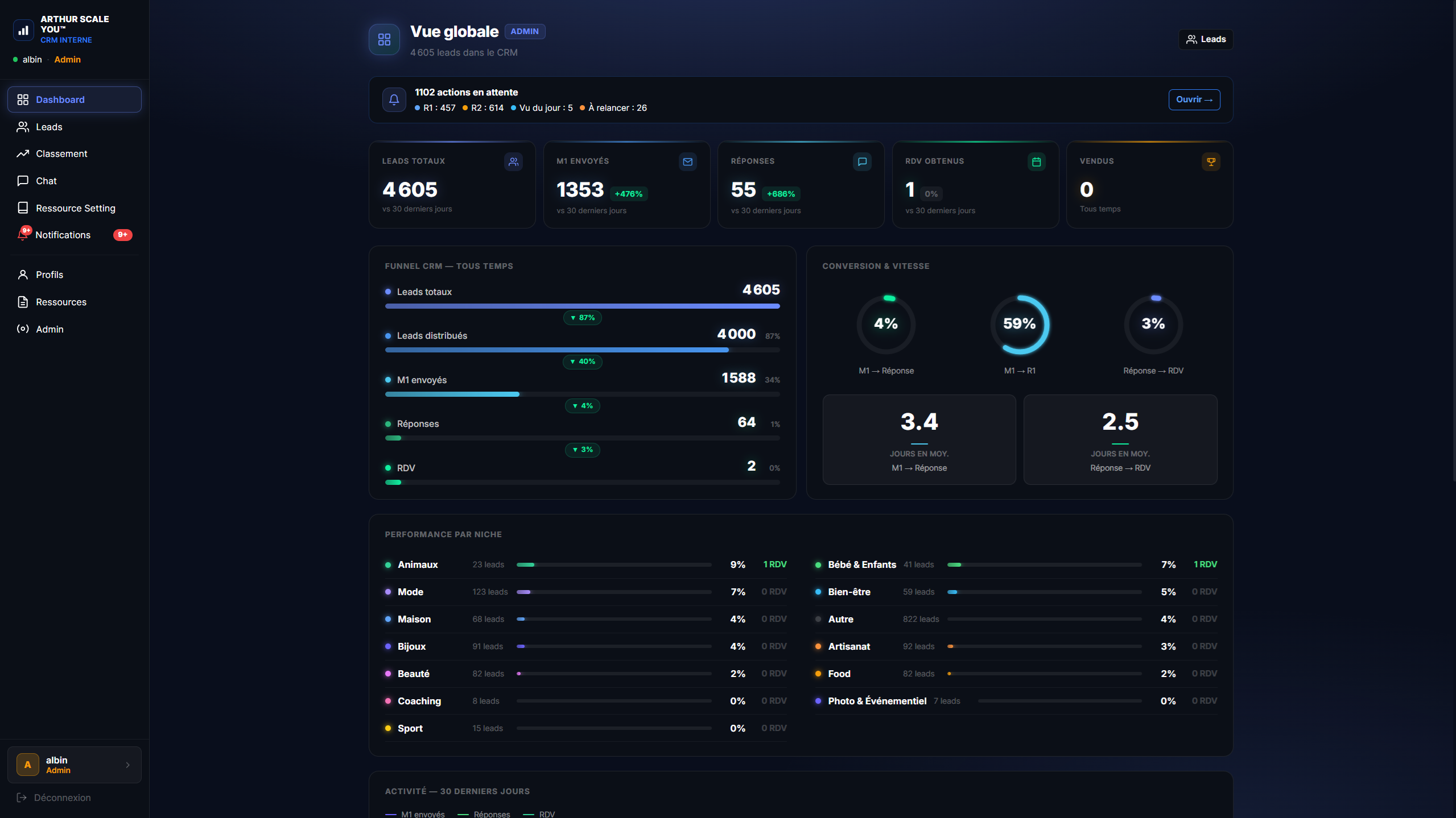 CRM interne de pilotage · gestion de leads