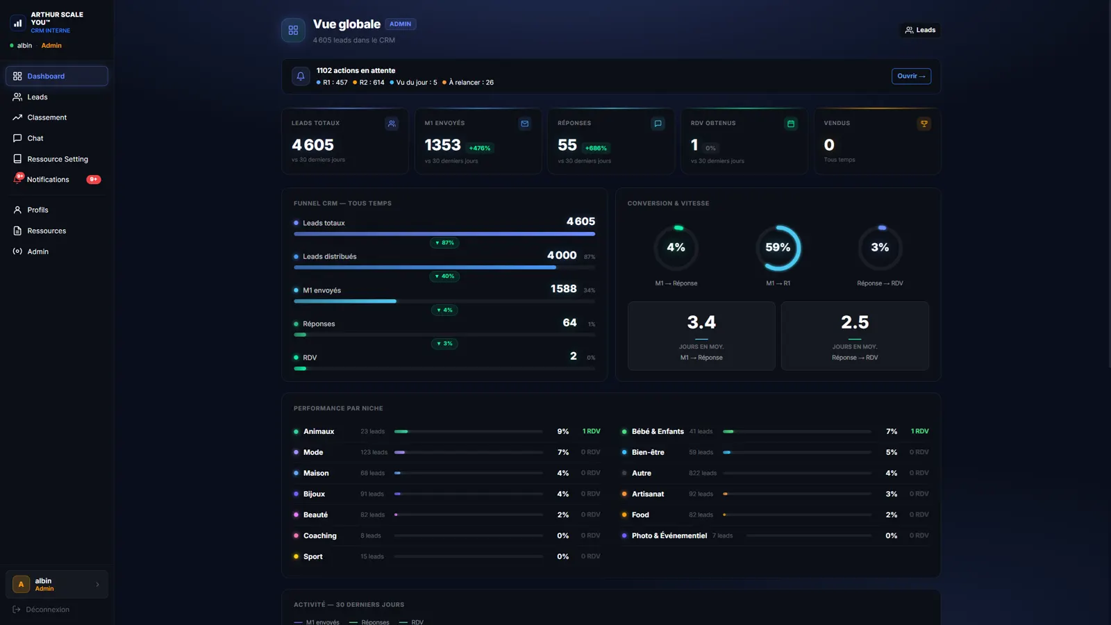 CRM interne de pilotage · gestion de leads